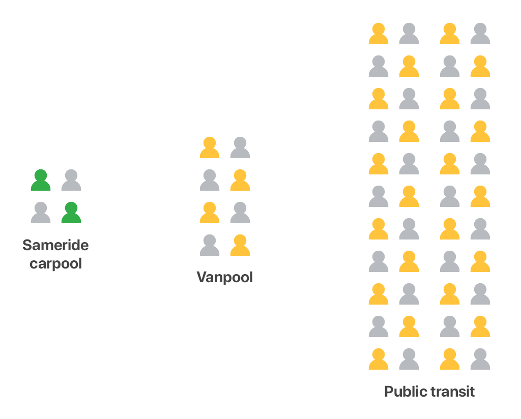 Commute options COVID distancing